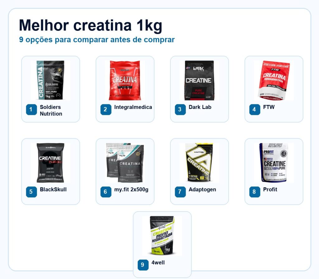 Melhor creatina 1kg com nove produtos em grade para comparar