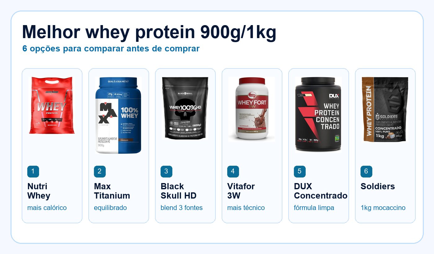 Comparativo melhor whey protein 900g e 1kg