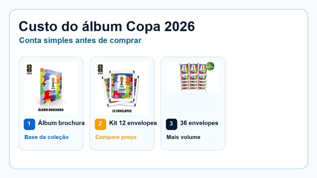 Quanto custa completar o álbum da Copa 2026?